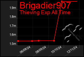 Total Graph of Brigadier907