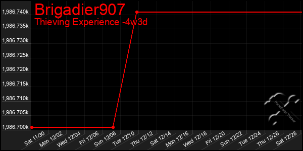 Last 31 Days Graph of Brigadier907