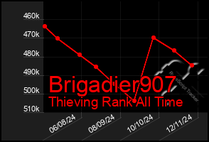 Total Graph of Brigadier907