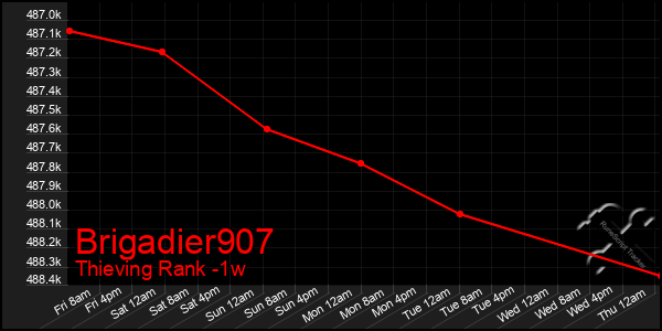 Last 7 Days Graph of Brigadier907