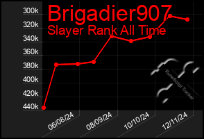 Total Graph of Brigadier907