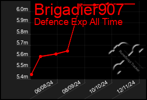 Total Graph of Brigadier907