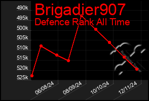 Total Graph of Brigadier907