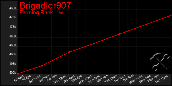 Last 7 Days Graph of Brigadier907