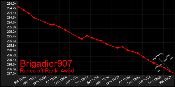 Last 31 Days Graph of Brigadier907