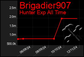 Total Graph of Brigadier907