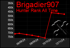 Total Graph of Brigadier907