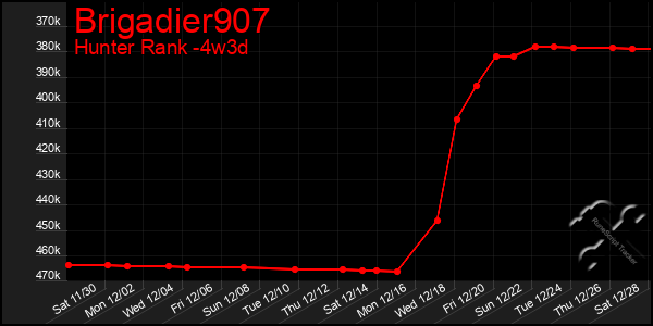 Last 31 Days Graph of Brigadier907