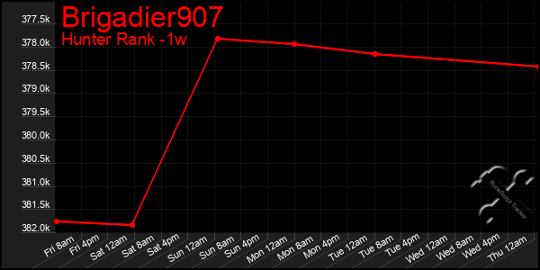 Last 7 Days Graph of Brigadier907