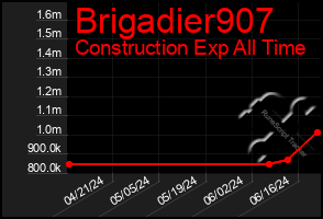 Total Graph of Brigadier907