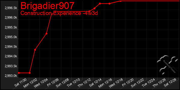 Last 31 Days Graph of Brigadier907