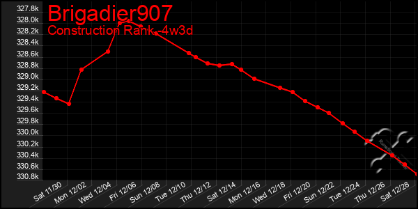 Last 31 Days Graph of Brigadier907