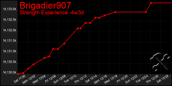 Last 31 Days Graph of Brigadier907