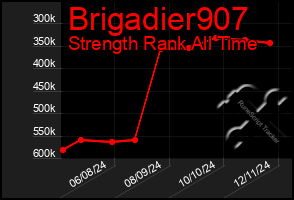 Total Graph of Brigadier907