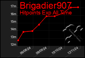 Total Graph of Brigadier907