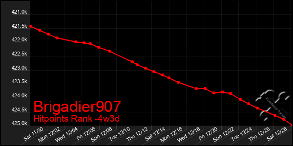 Last 31 Days Graph of Brigadier907