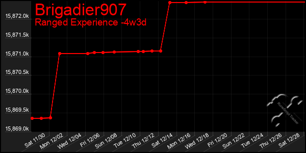 Last 31 Days Graph of Brigadier907