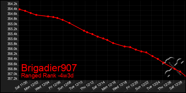 Last 31 Days Graph of Brigadier907