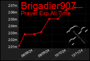 Total Graph of Brigadier907