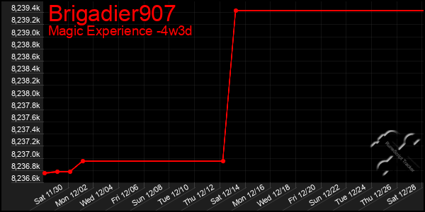 Last 31 Days Graph of Brigadier907