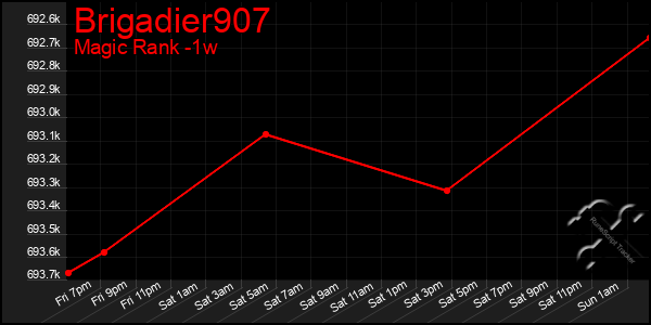 Last 7 Days Graph of Brigadier907