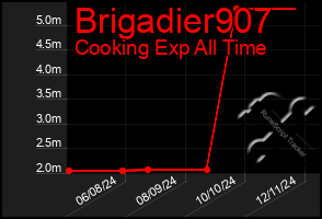 Total Graph of Brigadier907