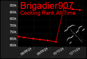 Total Graph of Brigadier907