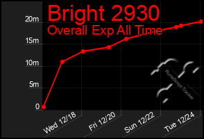 Total Graph of Bright 2930