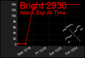 Total Graph of Bright 2930