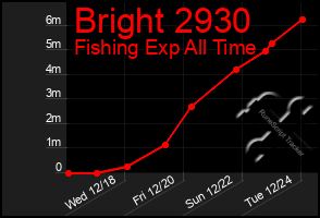 Total Graph of Bright 2930