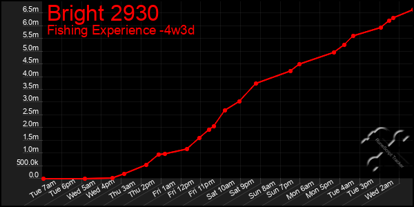 Last 31 Days Graph of Bright 2930