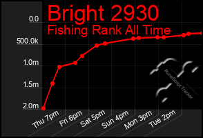 Total Graph of Bright 2930