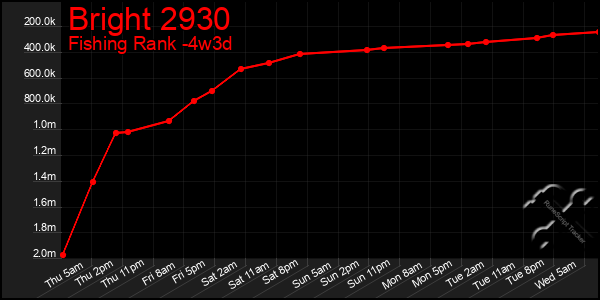 Last 31 Days Graph of Bright 2930