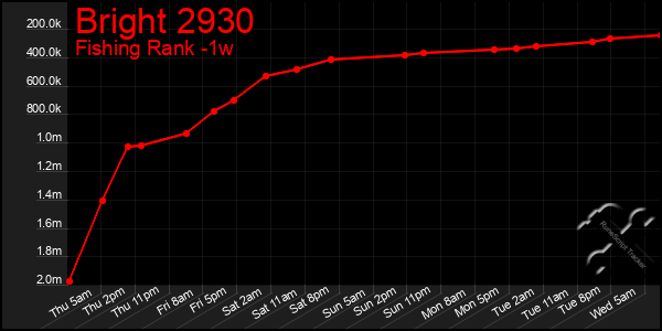 Last 7 Days Graph of Bright 2930