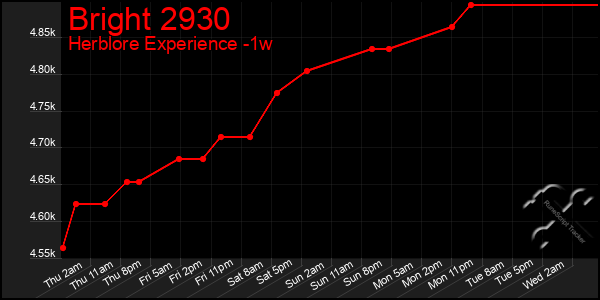 Last 7 Days Graph of Bright 2930