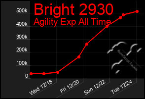 Total Graph of Bright 2930