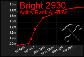 Total Graph of Bright 2930