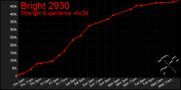 Last 31 Days Graph of Bright 2930