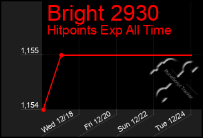 Total Graph of Bright 2930