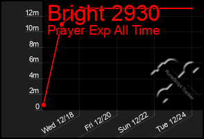 Total Graph of Bright 2930