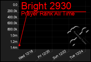 Total Graph of Bright 2930