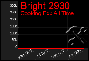 Total Graph of Bright 2930