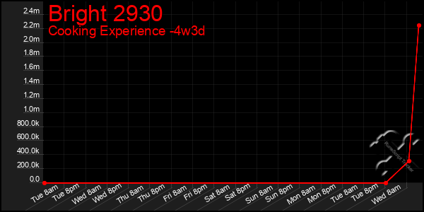 Last 31 Days Graph of Bright 2930