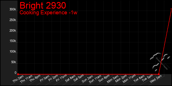 Last 7 Days Graph of Bright 2930