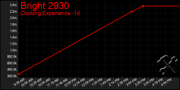 Last 24 Hours Graph of Bright 2930