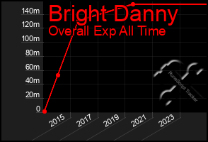 Total Graph of Bright Danny