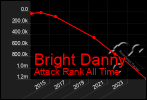 Total Graph of Bright Danny