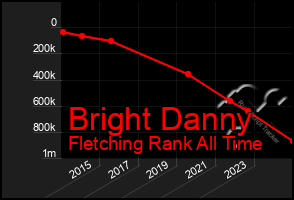 Total Graph of Bright Danny