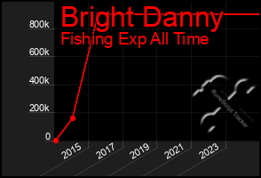 Total Graph of Bright Danny