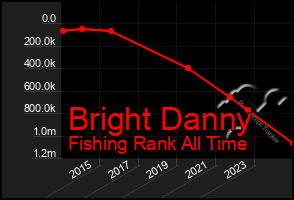 Total Graph of Bright Danny